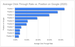 Average-CTR-vs-Pos-on-Google